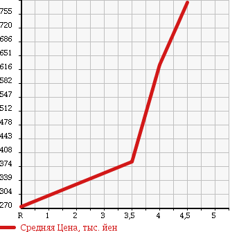 Аукционная статистика: График изменения цены TOYOTA Тойота  VOXY Вокси  2010 2000 ZRR70G V в зависимости от аукционных оценок