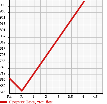 Аукционная статистика: График изменения цены TOYOTA Тойота  VOXY Вокси  2013 2000 ZRR70G V в зависимости от аукционных оценок