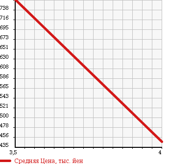 Аукционная статистика: График изменения цены TOYOTA Тойота  VOXY Вокси  2010 2000 ZRR70G V 7 PERSON в зависимости от аукционных оценок
