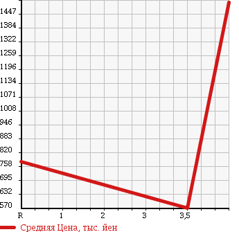Аукционная статистика: График изменения цены TOYOTA Тойота  VOXY Вокси  2013 2000 ZRR70G WELLFARE CAR в зависимости от аукционных оценок