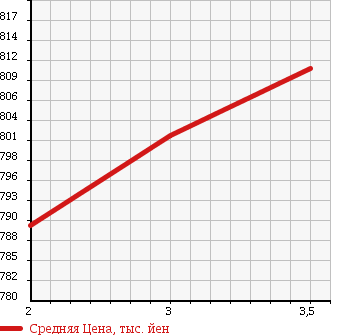 Аукционная статистика: График изменения цены TOYOTA Тойота  VOXY Вокси  2014 2000 ZRR70G X в зависимости от аукционных оценок