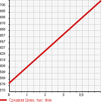 Аукционная статистика: График изменения цены TOYOTA Тойота  VOXY Вокси  2011 2000 ZRR70G X 8 PERSON в зависимости от аукционных оценок