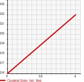 Аукционная статистика: График изменения цены TOYOTA Тойота  VOXY Вокси  2009 2000 ZRR70G X L в зависимости от аукционных оценок