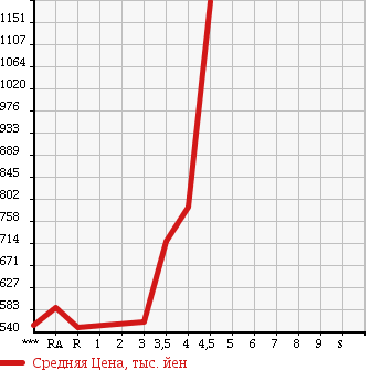 Аукционная статистика: График изменения цены TOYOTA Тойота  VOXY Вокси  2012 2000 ZRR70G X L EDITION в зависимости от аукционных оценок