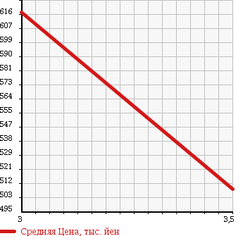 Аукционная статистика: График изменения цены TOYOTA Тойота  VOXY Вокси  2011 2000 ZRR70G X L EDITION 7 PERSON в зависимости от аукционных оценок