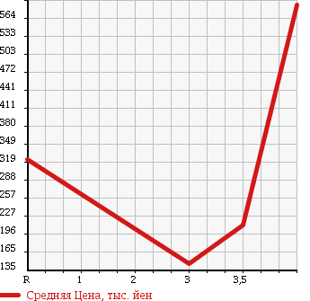 Аукционная статистика: График изменения цены TOYOTA Тойота  VOXY Вокси  2008 2000 ZRR70G X L EDITION 8 PERSON в зависимости от аукционных оценок