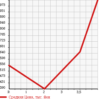 Аукционная статистика: График изменения цены TOYOTA Тойота  VOXY Вокси  2011 2000 ZRR70G X L EDITION 8 PERSON в зависимости от аукционных оценок