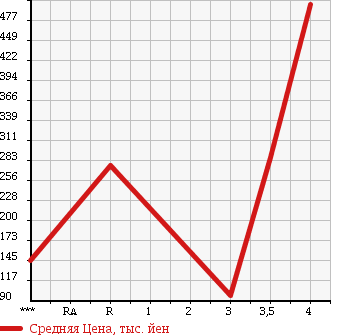 Аукционная статистика: График изменения цены TOYOTA Тойота  VOXY Вокси  2008 2000 ZRR70G X L-ED в зависимости от аукционных оценок