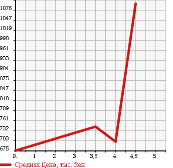 Аукционная статистика: График изменения цены TOYOTA Тойота  VOXY Вокси  2012 2000 ZRR70G X L-ED в зависимости от аукционных оценок