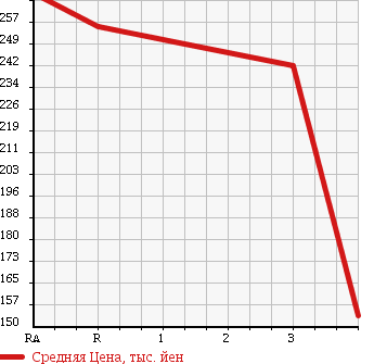 Аукционная статистика: График изменения цены TOYOTA Тойота  VOXY Вокси  2007 2000 ZRR70G X-L в зависимости от аукционных оценок