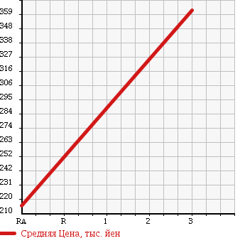 Аукционная статистика: График изменения цены TOYOTA Тойота  VOXY Вокси  2008 2000 ZRR70G X-L EDITION в зависимости от аукционных оценок