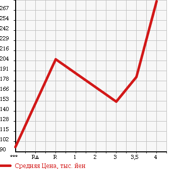 Аукционная статистика: График изменения цены TOYOTA Тойота  VOXY Вокси  2007 2000 ZRR70G X_L EDITION в зависимости от аукционных оценок