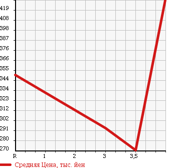 Аукционная статистика: График изменения цены TOYOTA Тойота  VOXY Вокси  2009 2000 ZRR70G X_L EDITION в зависимости от аукционных оценок