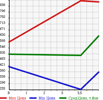 Аукционная статистика: График изменения цены TOYOTA Тойота  VOXY Вокси  2010 2000 ZRR70G X_L EDITION в зависимости от аукционных оценок