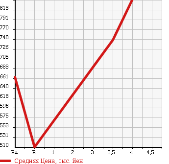 Аукционная статистика: График изменения цены TOYOTA Тойота  VOXY Вокси  2012 2000 ZRR70G X_L EDITION в зависимости от аукционных оценок