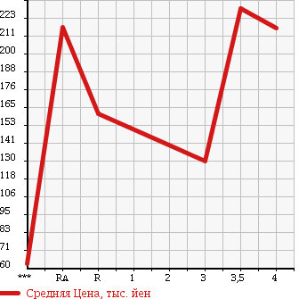 Аукционная статистика: График изменения цены TOYOTA Тойота  VOXY Вокси  2007 2000 ZRR70W в зависимости от аукционных оценок