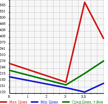 Аукционная статистика: График изменения цены TOYOTA Тойота  VOXY Вокси  2008 2000 ZRR70W в зависимости от аукционных оценок