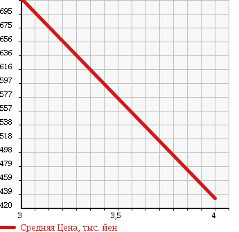 Аукционная статистика: График изменения цены TOYOTA Тойота  VOXY Вокси  2008 2000 ZRR70W 2.0 ZS в зависимости от аукционных оценок