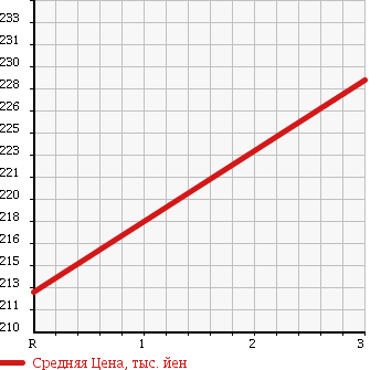 Аукционная статистика: График изменения цены TOYOTA Тойота  VOXY Вокси  2008 2000 ZRR70W 2.0Z в зависимости от аукционных оценок