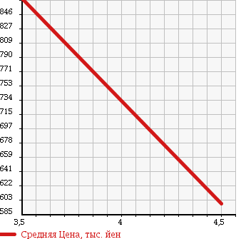 Аукционная статистика: График изменения цены TOYOTA Тойота  VOXY Вокси  2010 2000 ZRR70W 2.0ZS KIRAMEKI 2 в зависимости от аукционных оценок