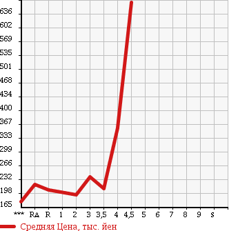 Аукционная статистика: График изменения цены TOYOTA Тойота  VOXY Вокси  2007 2000 ZRR70W Z в зависимости от аукционных оценок