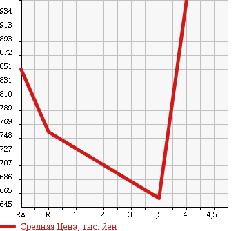 Аукционная статистика: График изменения цены TOYOTA Тойота  VOXY Вокси  2011 2000 ZRR70W Z в зависимости от аукционных оценок