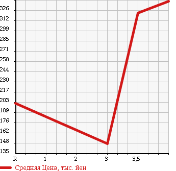 Аукционная статистика: График изменения цены TOYOTA Тойота  VOXY Вокси  2007 2000 ZRR70W Z 8 PERSON в зависимости от аукционных оценок