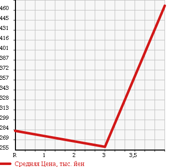Аукционная статистика: График изменения цены TOYOTA Тойота  VOXY Вокси  2008 2000 ZRR70W Z 8 PERSON в зависимости от аукционных оценок