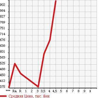 Аукционная статистика: График изменения цены TOYOTA Тойота  VOXY Вокси  2010 2000 ZRR70W ZS в зависимости от аукционных оценок