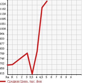 Аукционная статистика: График изменения цены TOYOTA Тойота  VOXY Вокси  2011 2000 ZRR70W ZS в зависимости от аукционных оценок