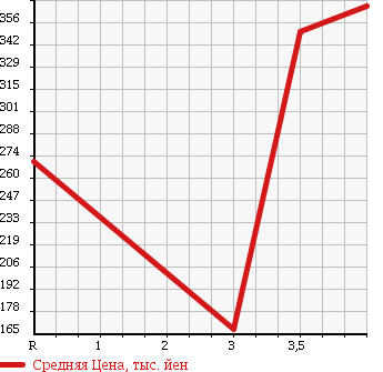 Аукционная статистика: График изменения цены TOYOTA Тойота  VOXY Вокси  2007 2000 ZRR70W ZS 8 PERSON в зависимости от аукционных оценок