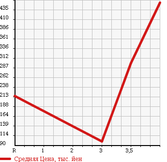 Аукционная статистика: График изменения цены TOYOTA Тойота  VOXY Вокси  2008 2000 ZRR70W ZS 8 PERSON в зависимости от аукционных оценок