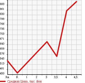 Аукционная статистика: График изменения цены TOYOTA Тойота  VOXY Вокси  2010 2000 ZRR70W ZS KIRAMEKI в зависимости от аукционных оценок