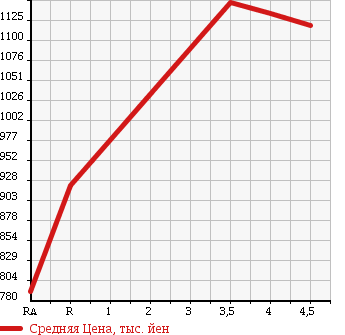 Аукционная статистика: График изменения цены TOYOTA Тойота  VOXY Вокси  2012 2000 ZRR70W ZS KIRAMEKI в зависимости от аукционных оценок