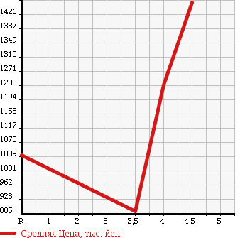 Аукционная статистика: График изменения цены TOYOTA Тойота  VOXY Вокси  2013 2000 ZRR70W ZS KIRAMEKI в зависимости от аукционных оценок