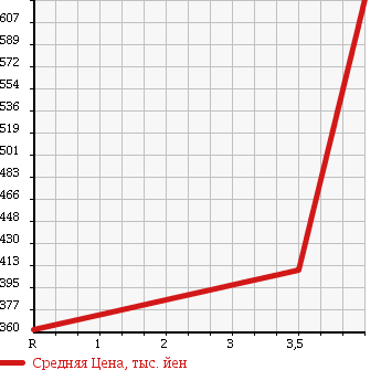 Аукционная статистика: График изменения цены TOYOTA Тойота  VOXY Вокси  2010 2000 ZRR70W ZS KIRAMEKI . в зависимости от аукционных оценок