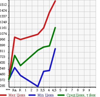 Аукционная статистика: График изменения цены TOYOTA Тойота  VOXY Вокси  2011 2000 ZRR70W ZS KIRAMEKI 2 в зависимости от аукционных оценок