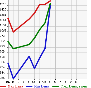 Аукционная статистика: График изменения цены TOYOTA Тойота  VOXY Вокси  2012 2000 ZRR70W ZS KIRAMEKI 2 в зависимости от аукционных оценок