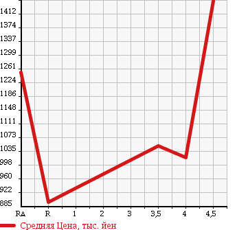 Аукционная статистика: График изменения цены TOYOTA Тойота  VOXY Вокси  2013 2000 ZRR70W ZS KIRAMEKI 2 в зависимости от аукционных оценок