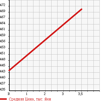 Аукционная статистика: График изменения цены TOYOTA Тойота  VOXY Вокси  2010 2000 ZRR70W ZS KIRAMEKI 2 0ULI YELLOW LI в зависимости от аукционных оценок
