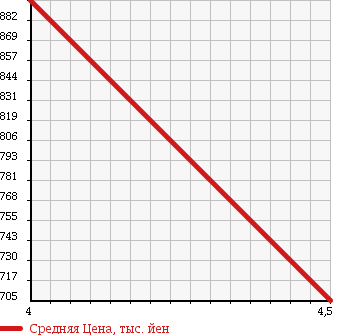 Аукционная статистика: График изменения цены TOYOTA Тойота  VOXY Вокси  2010 2000 ZRR70W ZS KIRAMEKI 2RYOUP DOOR в зависимости от аукционных оценок