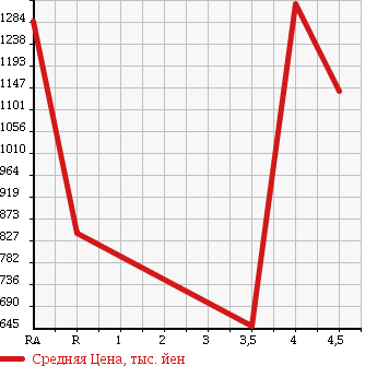 Аукционная статистика: График изменения цены TOYOTA Тойота  VOXY Вокси  2012 2000 ZRR70W ZS KIRAMEKI 3 в зависимости от аукционных оценок