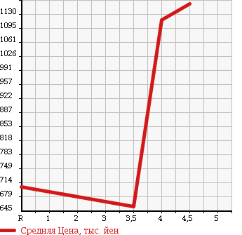 Аукционная статистика: График изменения цены TOYOTA Тойота  VOXY Вокси  2011 2000 ZRR70W ZS KIRAMEKI 7 PERSON в зависимости от аукционных оценок