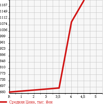 Аукционная статистика: График изменения цены TOYOTA Тойота  VOXY Вокси  2011 2000 ZRR70W ZS KIRAMEKI 8 PERSON в зависимости от аукционных оценок