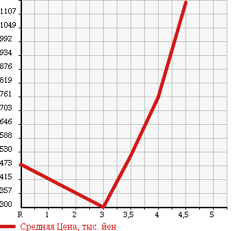 Аукционная статистика: График изменения цены TOYOTA Тойота  VOXY Вокси  2010 2000 ZRR70W ZS KIRAMEKI II в зависимости от аукционных оценок