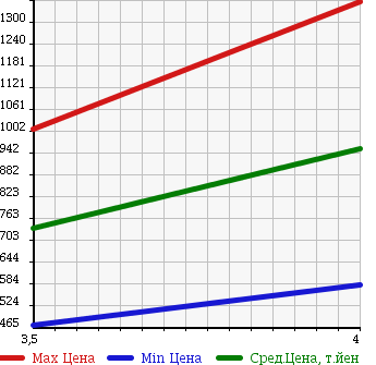 Аукционная статистика: График изменения цены TOYOTA Тойота  VOXY Вокси  2011 2000 ZRR70W ZS KIRAMEKI II в зависимости от аукционных оценок