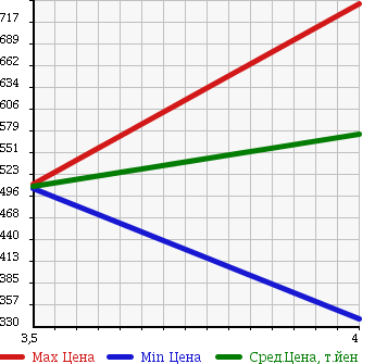 Аукционная статистика: График изменения цены TOYOTA Тойота  VOXY Вокси  2010 2000 ZRR70W ZS KIRAMEKI II 8 PERSON в зависимости от аукционных оценок