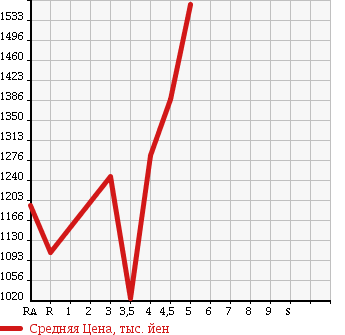 Аукционная статистика: График изменения цены TOYOTA Тойота  VOXY Вокси  2014 2000 ZRR70W ZS KIRAMEKI Z в зависимости от аукционных оценок