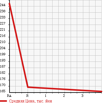 Аукционная статистика: График изменения цены TOYOTA Тойота  VOXY Вокси  2008 2000 ZRR70W ZS STREET BILLET в зависимости от аукционных оценок