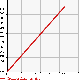Аукционная статистика: График изменения цены TOYOTA Тойота  VOXY Вокси  2008 2000 ZRR75G 4WD TRANCE X в зависимости от аукционных оценок